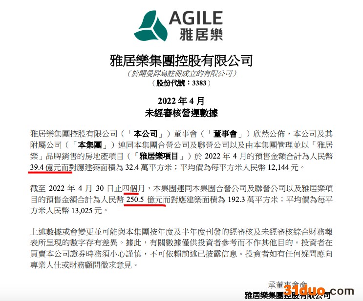 雅居乐前4月销售额同比减少50.7% 单月销量减少超六成
