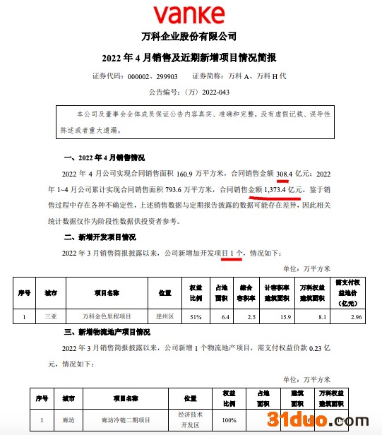 万科前4月销售额同比减少40.1% 单月销量环比减少25.7%