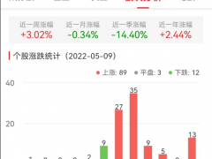 房地产开发板块涨3.02% 中国国贸涨10.04%居首