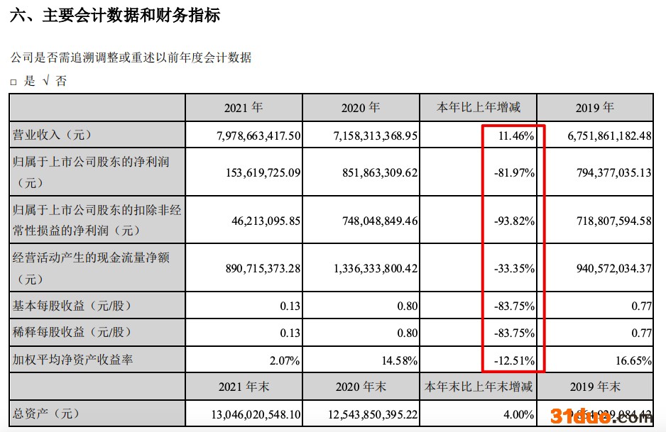东鹏控股2021年归母净利同比少82% 对房企客户计提减值准备达7.72亿元