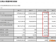 东鹏控股2021年归母净利同比少82% 对房企客户计提减值准备达7.72亿元