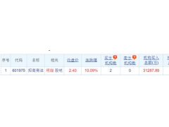招商南油龙虎榜：机构净买入3.13亿元