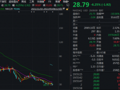 “特斯拉杀手”跌落神坛！害苦亚马逊 股东福特也要撤了