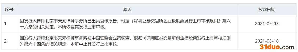 点击看大图 资料来源:创业板发行上市审核信息公开网站