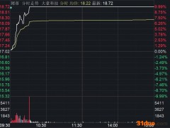 大豪科技涨停 跨界收购红星二锅头仍无进展