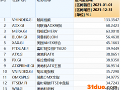 突然暴跌！这国股市啥情况？去年表现全球第一 美联储加息或成最大诱因