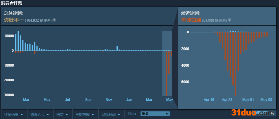 《鬼谷八荒》差评不断 Steam已超五万玩家给出差评