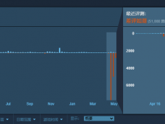 《鬼谷八荒》差评不断 Steam已超5万玩家给出差评