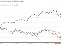 大型科技股集体逆风 3个交易日内缩水超1万亿美元