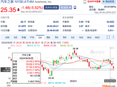 汽车之家美股昨跌5.5% 连跌3日累计跌16.4%