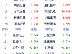 午评：A股三大指数低开高走 创业板指涨1.41%