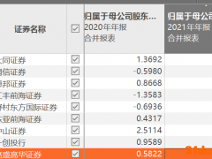 百余家券商2021年年报“交作业”：8家亏损；“百亿净利润俱乐部”成员增至10家！