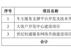 世纪恒通2年1期逾期账款远超净利 员工数减少328人