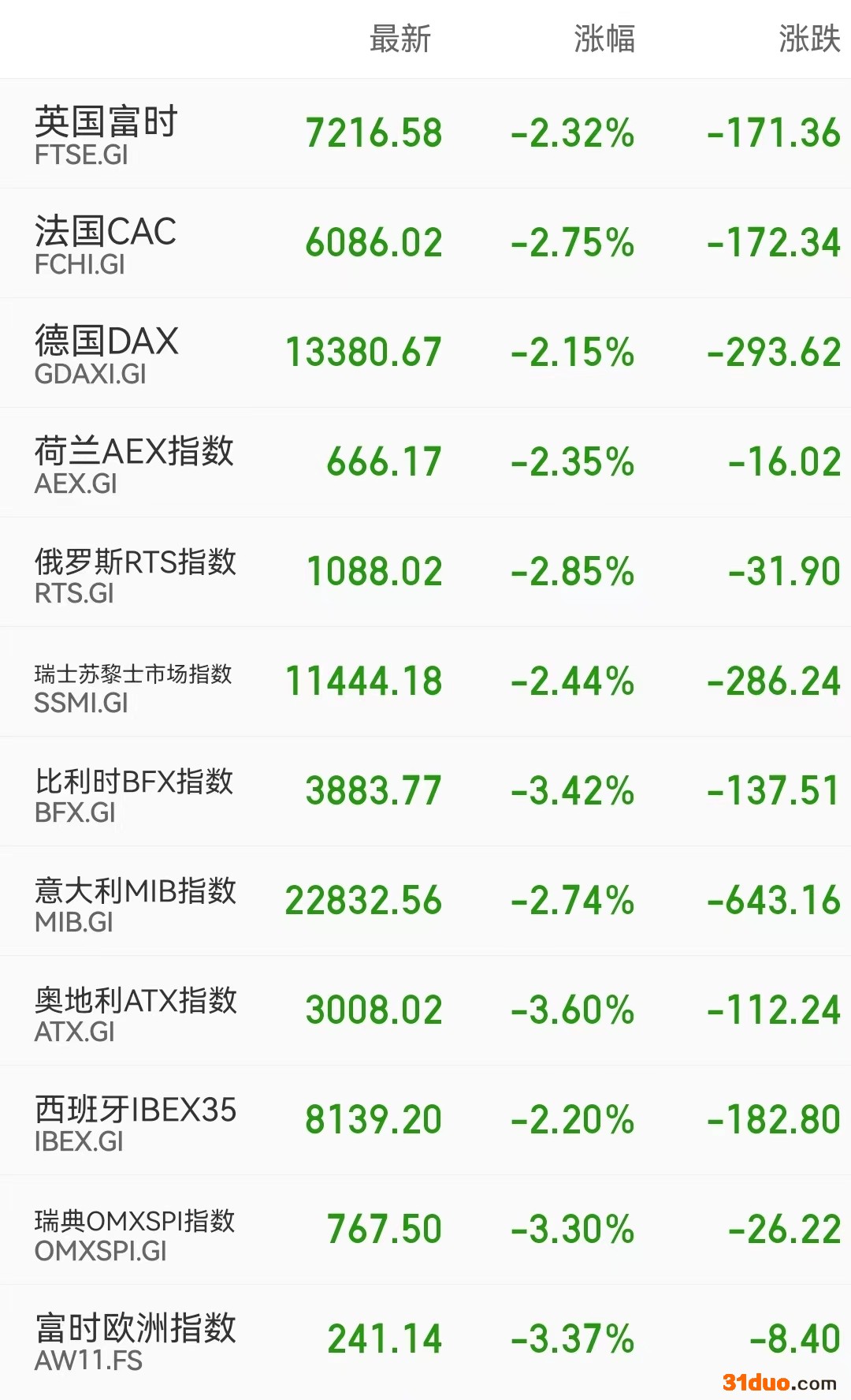 欧洲部分国家股市表现。