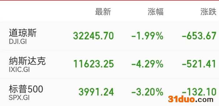 美股主要股指收盘表现。