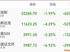 美股大跌，特斯拉跌逾9%