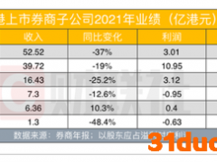 有中资在港券商宣布暂停直营经纪业务，也有13家香港券商宣布结业，人力成本上升，交投萎缩…困局重重
