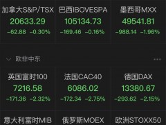 标普500失守4000点 五大科技公司市值蒸发超两千亿美元