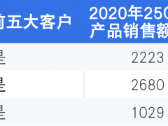 源杰科技“拳头产品”遭多家核心客户砍单 募投项目必要性受问询