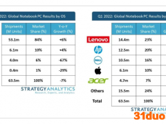 一季度全球笔记本电脑出货量下降 惠普遭重创、联想同比下滑12%