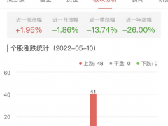 证券板块涨1.41% 南京证券涨6.34%居首