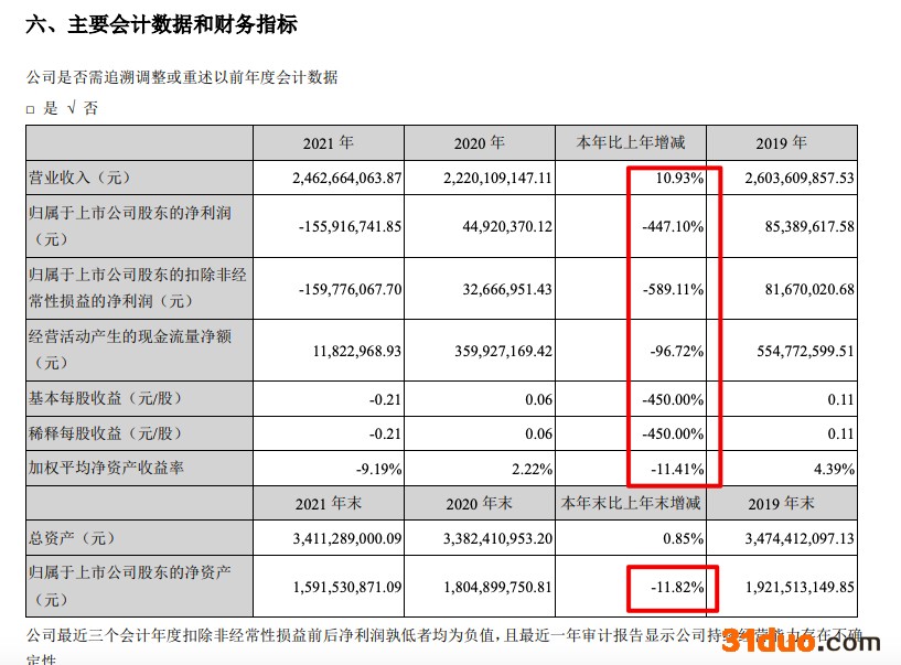 梦洁股份2021年净亏1.58亿元 董事长姜天武挪用资金超8000万被整改