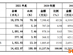 唯都股份IPO：毛利率逆势提升与行业相悖 客户与供应商重叠遭抽检后才披露