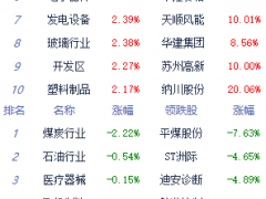 收评：A股三大指数午后继续走强 创业板指涨2.17%