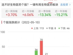 生物医药板块涨1.14% 华润双鹤涨10.01%居首