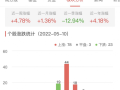房地产开发板块涨1.7% 天保基建中交地产涨10.01%居首