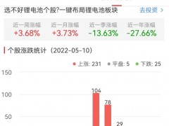 锂电池板块涨2.38% 纳川股份涨20.06%居首