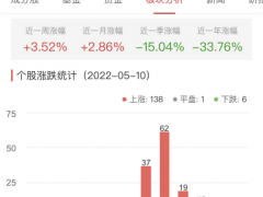 半导体板块涨3.42% 中英科技涨20.02%居首