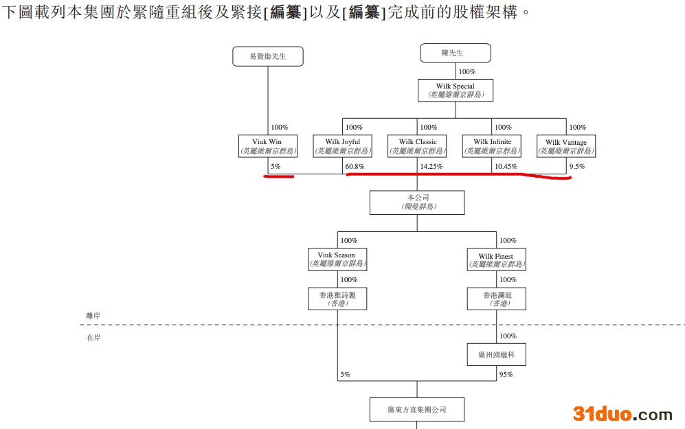 方直发展上市招股书再度失效 实控人持股95%