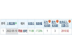 山西焦煤龙虎榜：机构净卖出1.73亿元