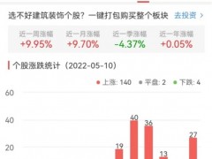 建筑装饰板块涨5.17% 华蓝集团杭州园林涨20.01%居首