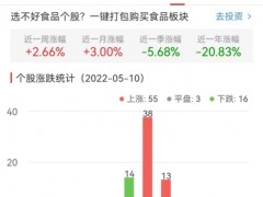 食品加工制造板块涨1.06% 绝味食品涨6.92%居首