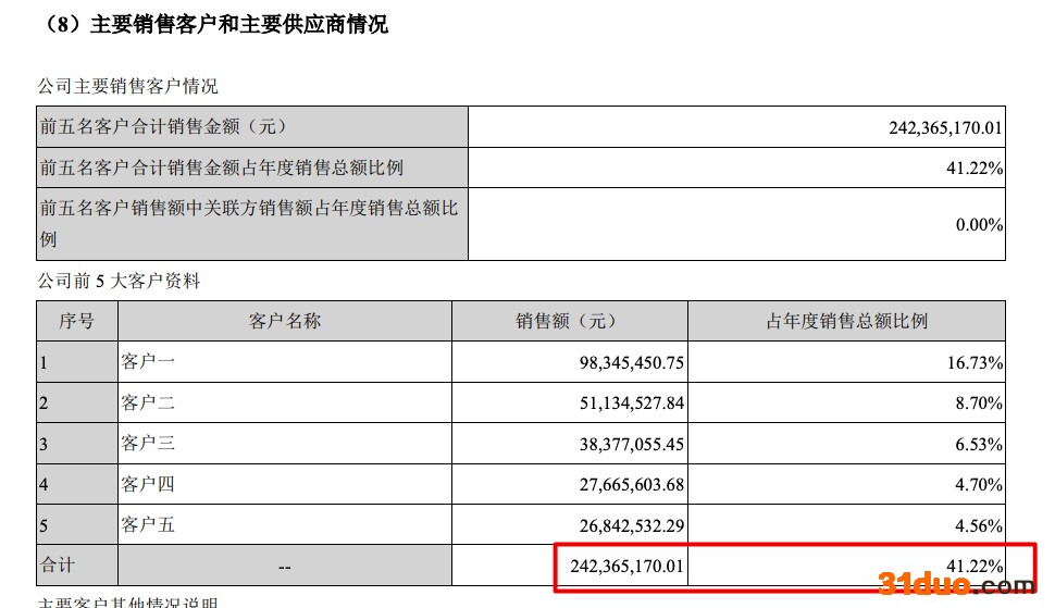 美芝股份2021年盈转亏1.61亿 计提坏账准备2.8亿 高管大比例套现 美芝股份2021年盈转亏1.61亿 计提坏账准备2.8亿 高管大比例套现