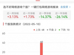 网络游戏板块涨0.85% 厦门信达涨9.97%居首