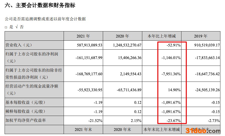 美芝股份2021年盈转亏1.61亿 计提坏账准备2.8亿 高管大比例套现 美芝股份2021年盈转亏1.61亿 计提坏账准备2.8亿 高管大比例套现