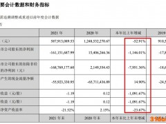美芝股份2021年盈转亏1.61亿 计提坏账准备2.8亿 高管大比例套现 美芝股份2021年盈转亏1.61亿 计提坏账准备2.8亿 高管大比例套现