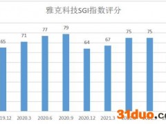雅克科技SGI指数最新评分57分，业绩逆势下滑，净利润同比下跌18.98%，增收不增利现象严重