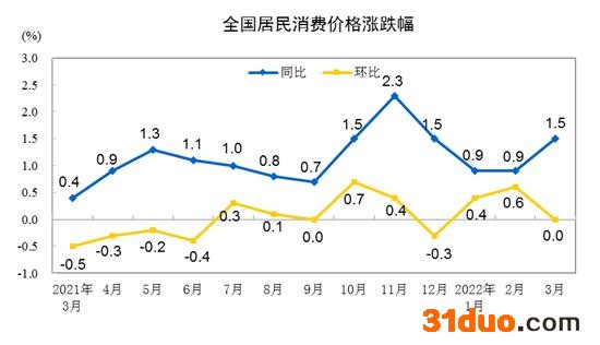 CPI涨跌幅走势图。 