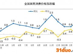 4月CPI今公布：“二师兄”发力 CPI同比涨幅或上升