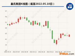皇氏集团收年报问询函 两子公司计提3.5亿元商誉减值成关注重点