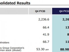 索尼财报喜忧参半：游戏娱乐业务拉动利润暴涨67% 业绩指引现逆风