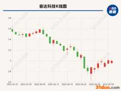 奋达科技收年报问询函 被要求说明去年营收增长、扣非净利润大幅减少的原因
