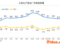 2022年4月份PPI同比上涨8.0% 环比上涨0.6%