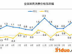 2022年4月份CPI同比上涨2.1% 环比上涨0.4%