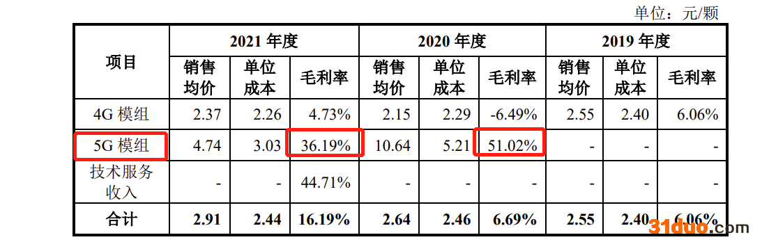 慧智微IPO：毛利率远低于同行 连亏三年累计亏损4.93亿，2020年却分红超2000万