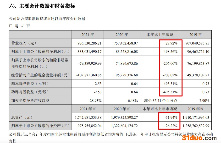 友邦吊顶2021年归母净亏3.33亿元 涉恒大资产计提减值损失3.68亿元